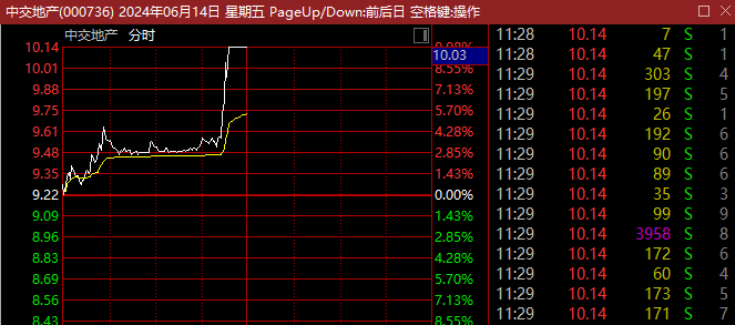 A股房地产，突然直线拉升！度夏高峰电力需求激增，绿色电力个股5分钟直线涨停