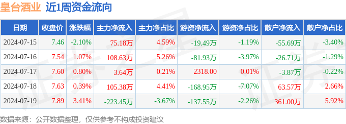 本周盘点（7.15-7.19）：皇台酒业周涨3.54%，主力资金合计净流入69.37万元