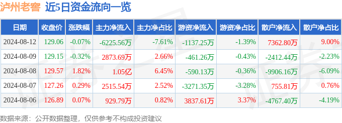 股票行情快报：泸州老窖（000568）8月12日主力资金净卖出6225.56万元