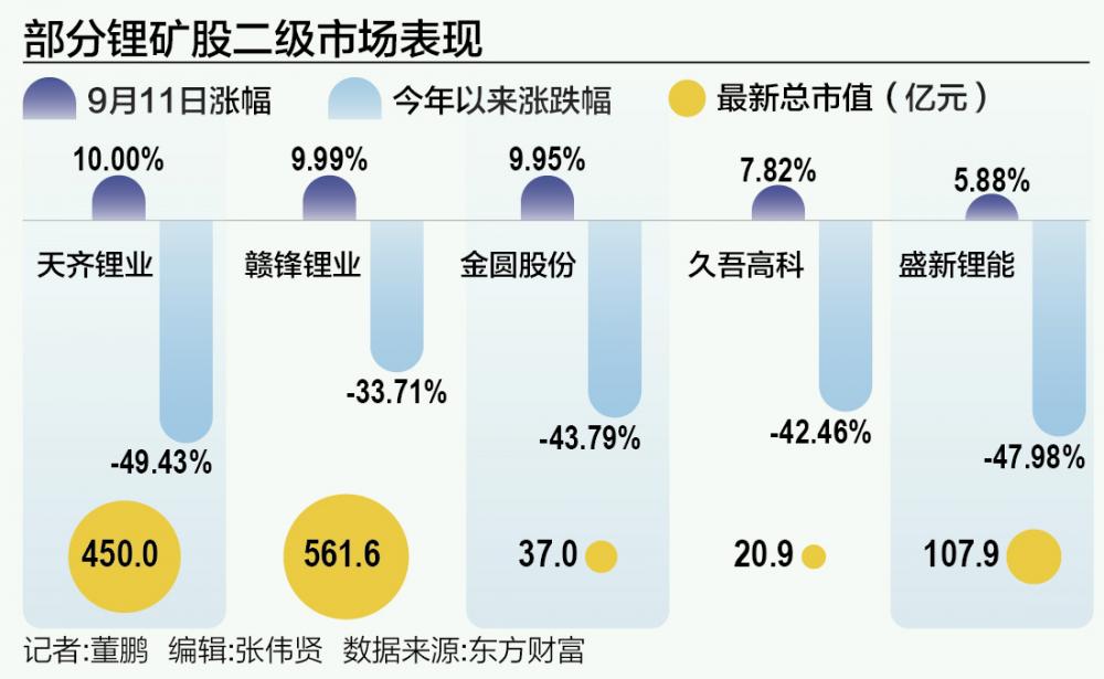 锂矿股迎来久违大涨 行业减产、去库等“积极信号”已现