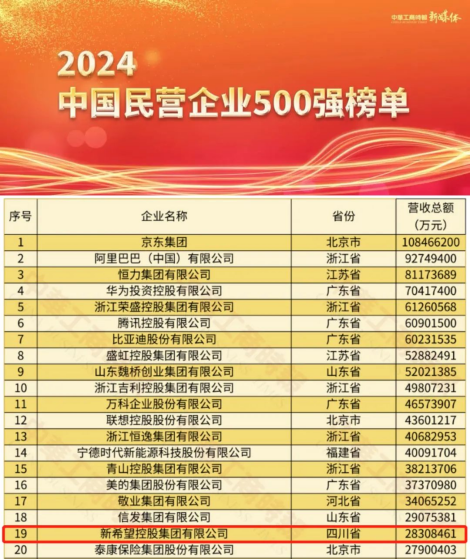 新希望位列2024中国民企500强第19位