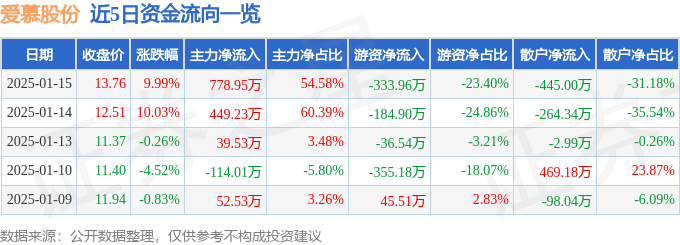 1月15日爱慕股份涨停分析：纺织服装，优化生育（三孩）概念热股