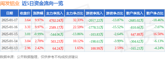 1月17日闽发铝业涨停分析：有色金属，有色 ・ 铝，新能源汽车概念热股