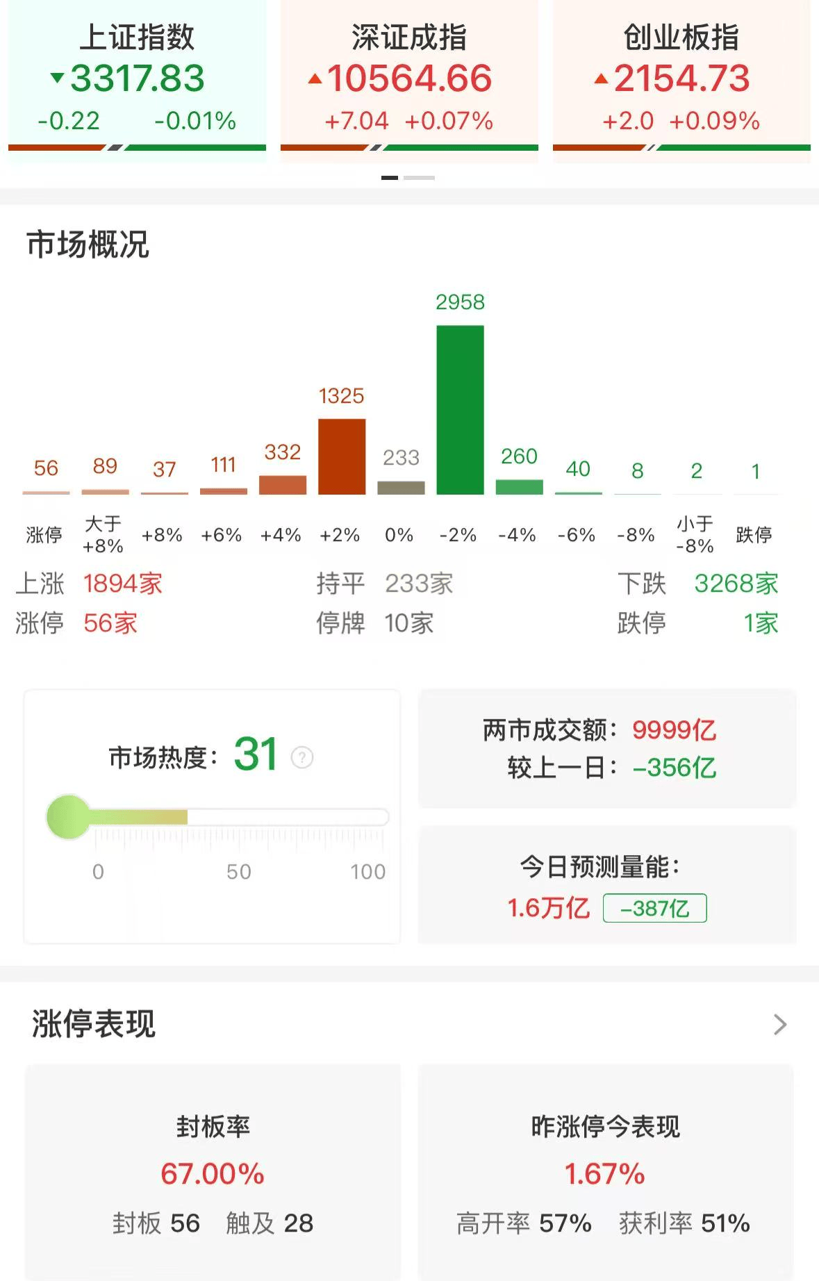 A股午评：指数冲高回落，沪指跌0.01%创业板指涨0.09%，影视院线、AI概念领涨，光线传媒创新高！超3200股下跌，成交10217亿缩量386亿