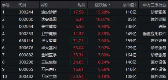 华为将发布AI病理模型，医疗ETF（512170）放量涨3%！AI医疗领衔，美年健康、达安基因涨停，迪安诊断涨逾15%